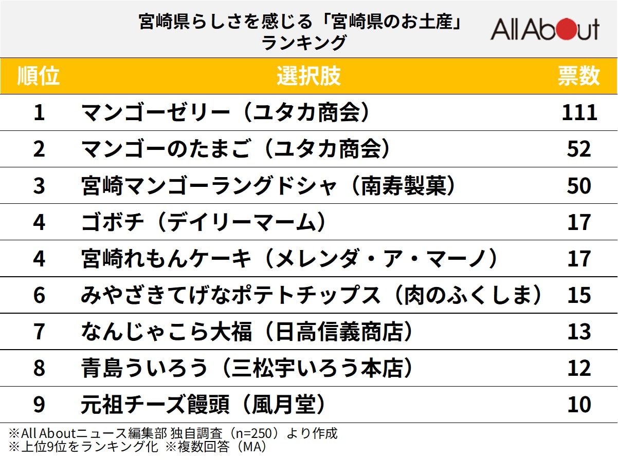 宮崎県らしさを感じる「宮崎県のお土産」ランキング