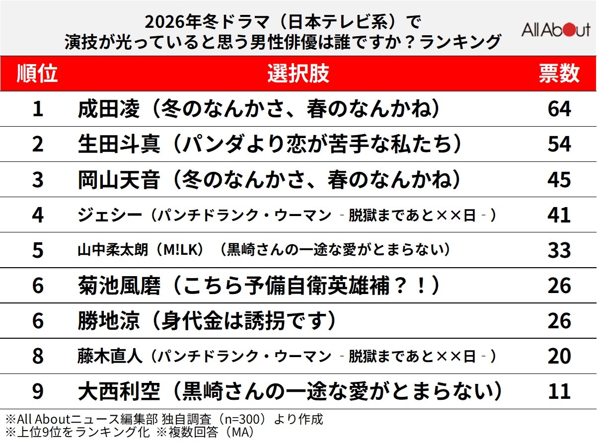 「2026年冬ドラマ」（日本テレビ系）で演技が光っていると思う男性俳優ランキング