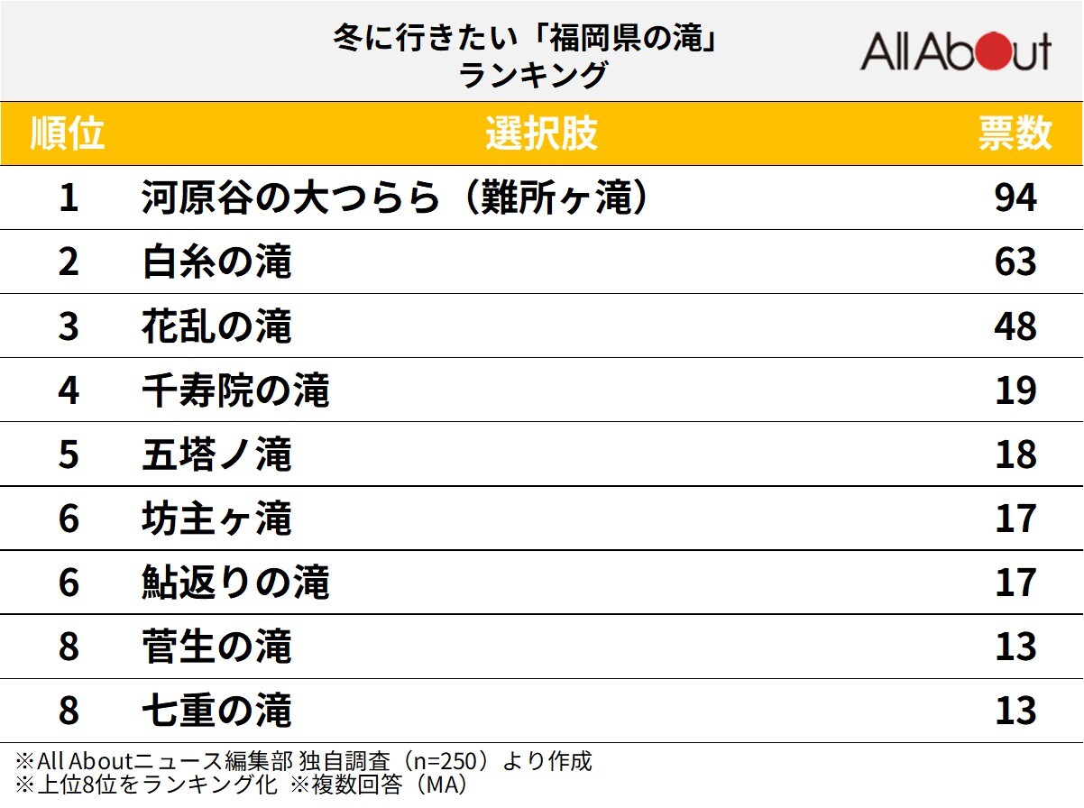冬に行きたい「福岡県の滝」ランキング