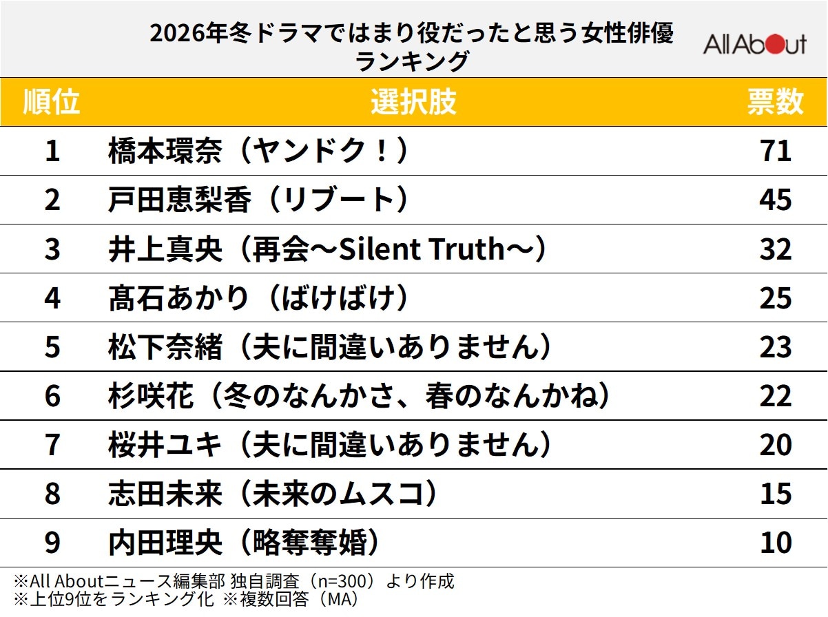 「2026年冬ドラマ」ではまり役だったと思う女性俳優ランキング