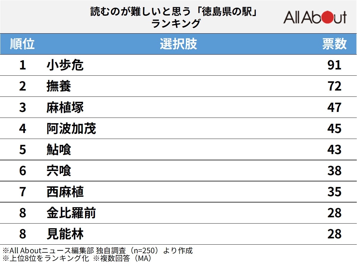 読むのが難しいと思う「徳島県の駅」ランキング