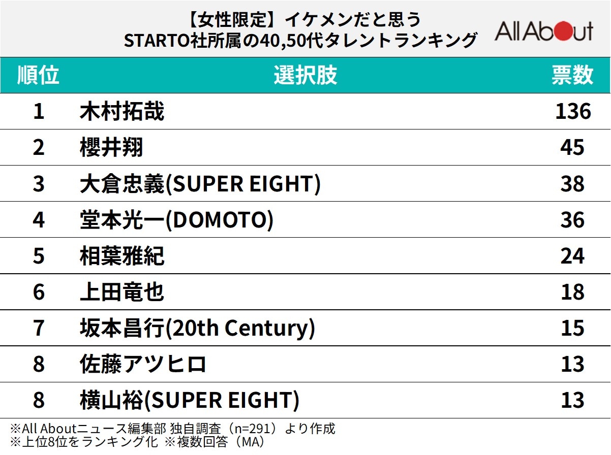 【女性が選ぶ】イケメンだと思うSTARTO社所属の40・50代タレントランキング