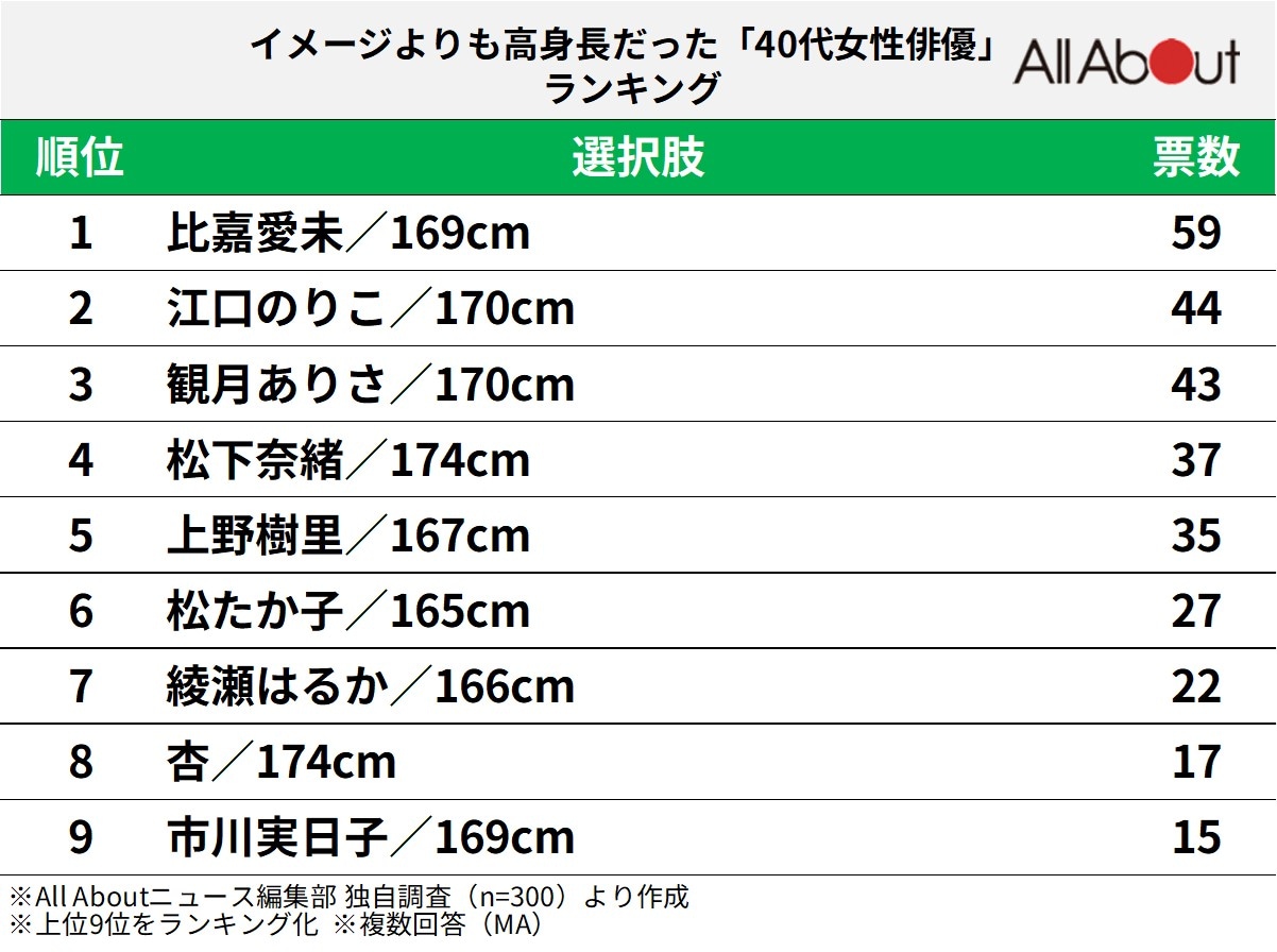 イメージよりも高身長だった「40代女性俳優」ランキング