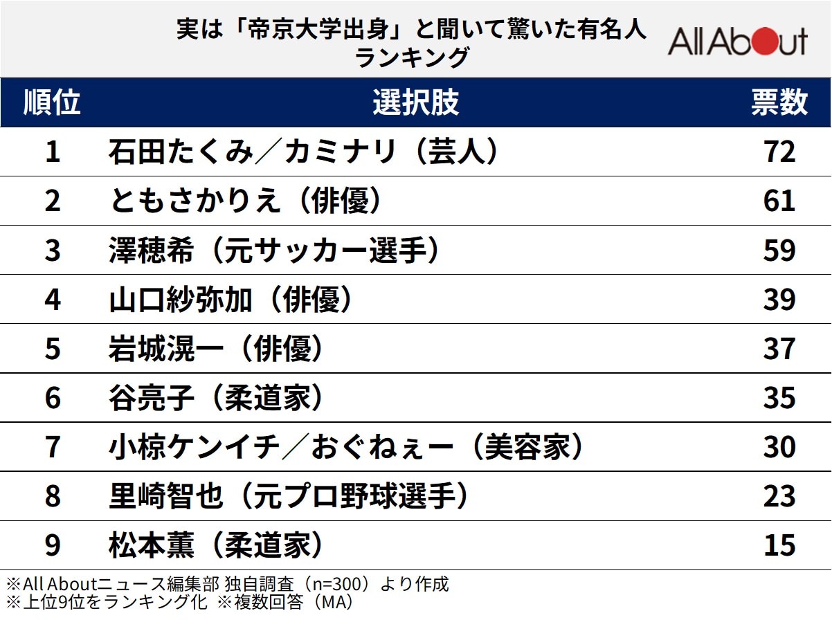 実は「帝京大学出身」と聞いて驚いた有名人ランキング