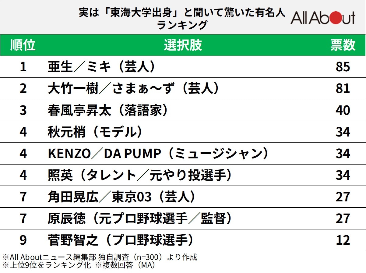 実は「東海大学出身」と聞いて驚いた有名人ランキング