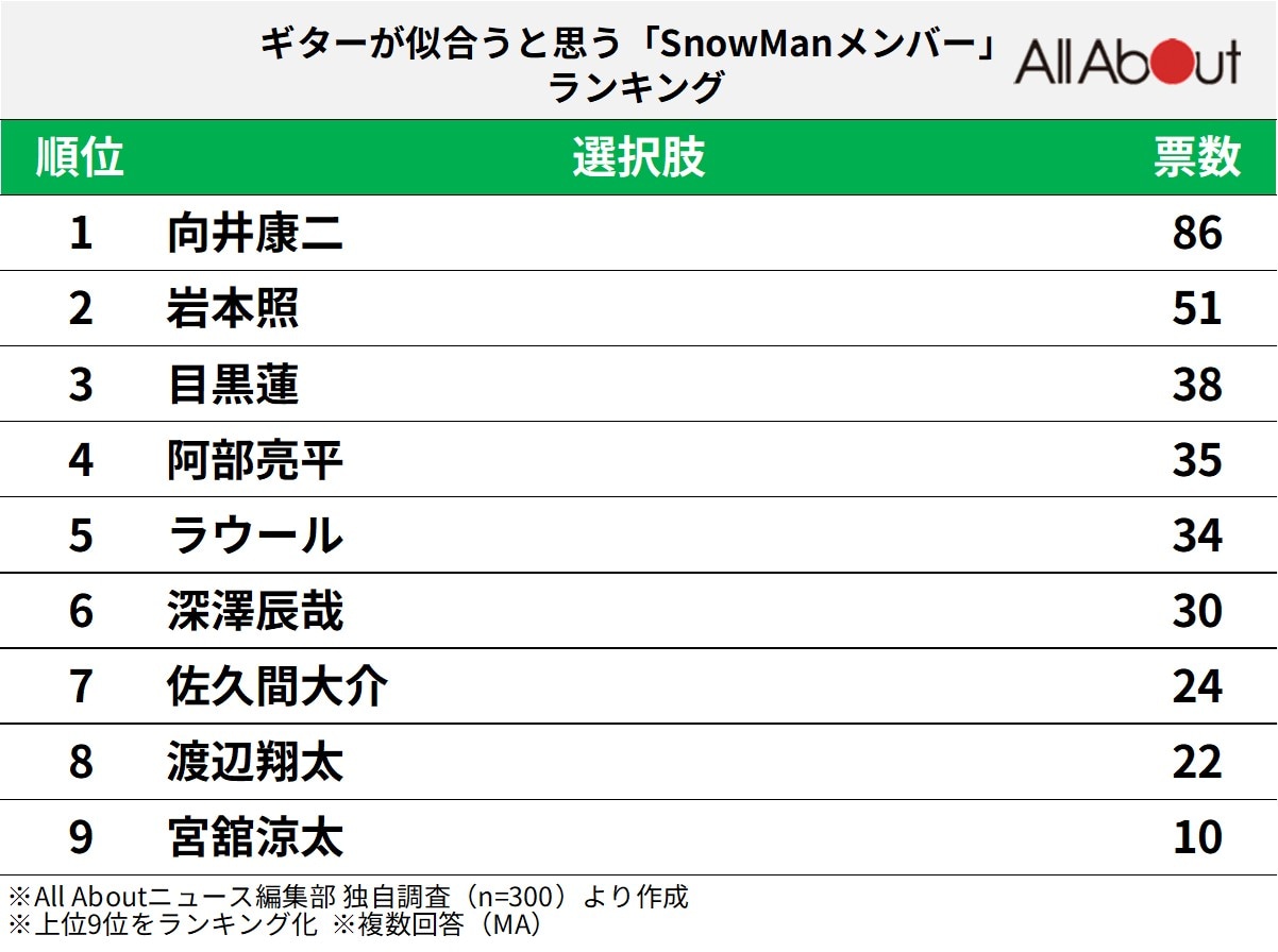 ギターが似合うと思う「Snow Manメンバー」ランキング
