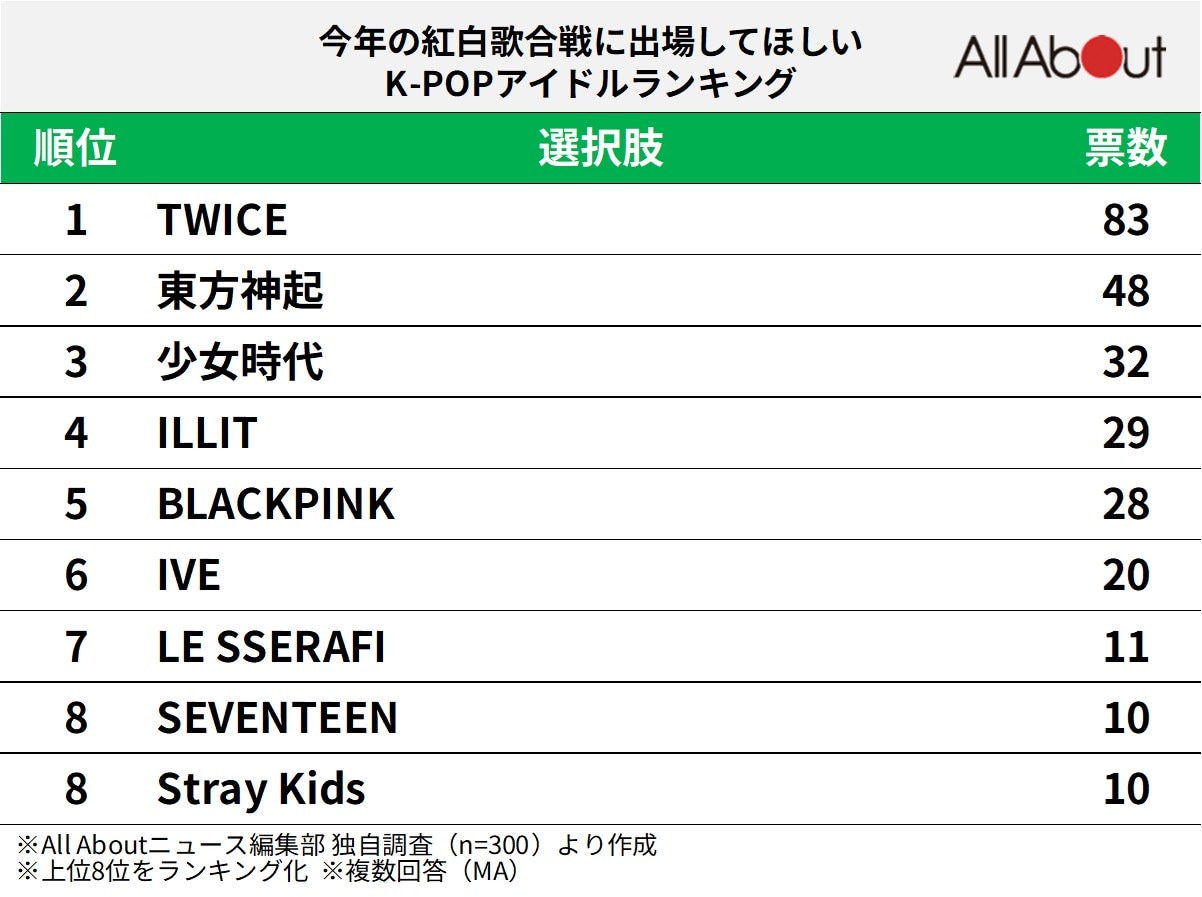 今年の紅白歌合戦に出場してほしいK-POPアイドルランキング