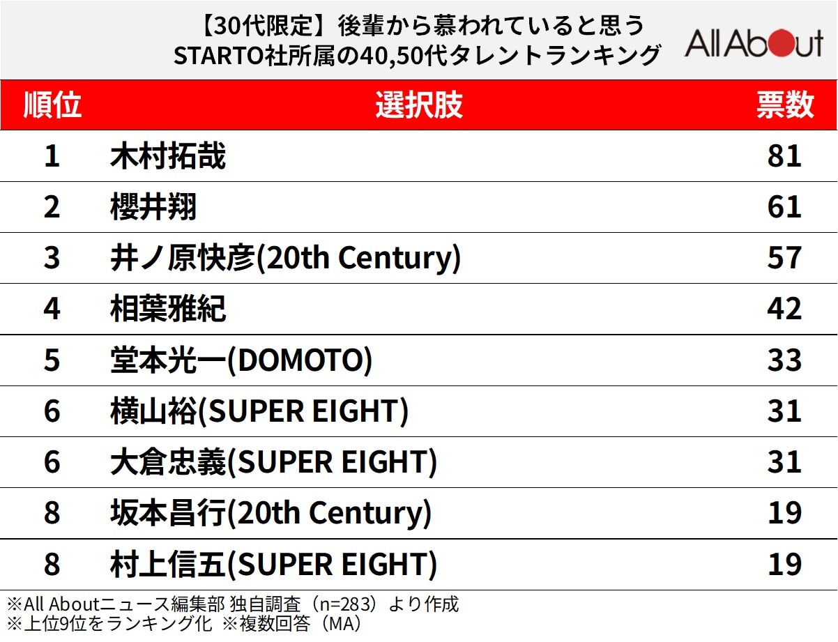 後輩から慕われていると思うSTARTO社所属の40・50代タレントランキング