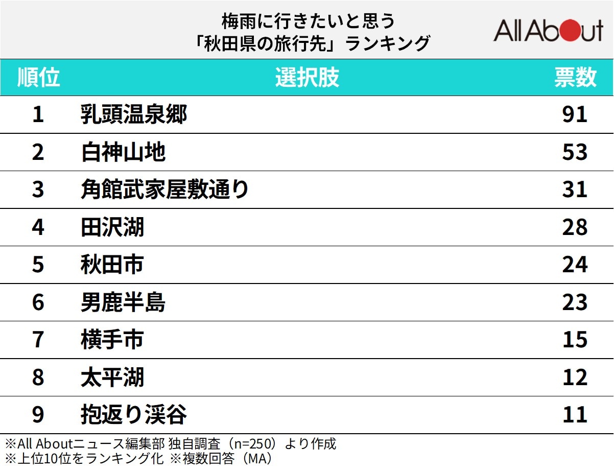 梅雨に行きたいと思う秋田県の旅行先ランキング