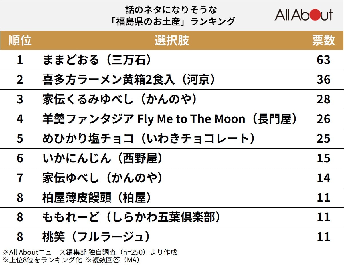 話のネタになりそうな福島県のお土産ランキング