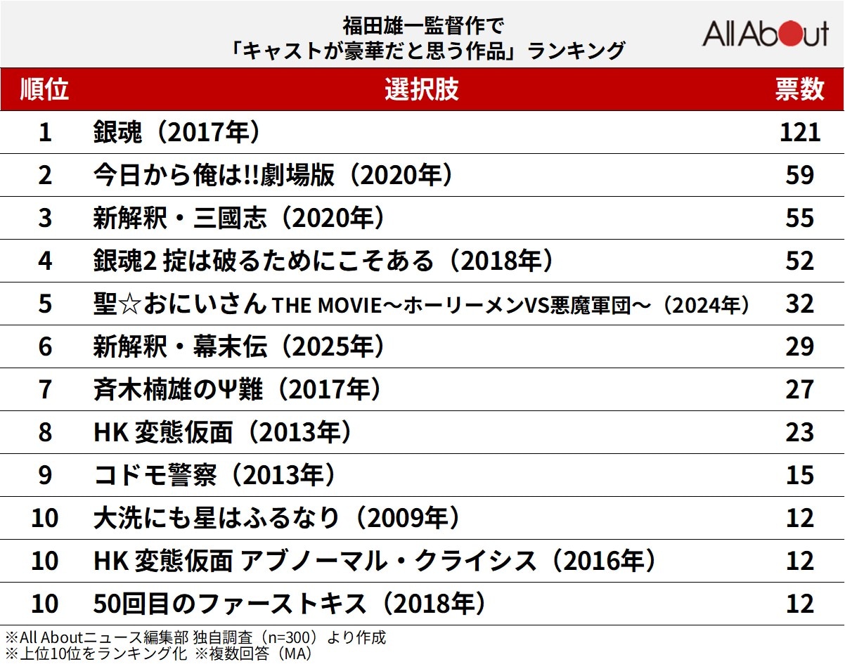 福田雄一監督作で「キャストが豪華だと思う作品」ランキング