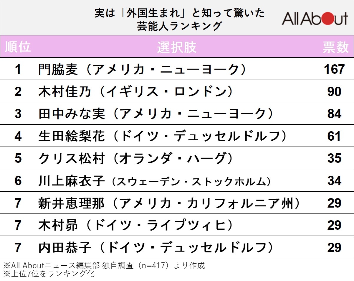 実は「外国生まれ」と知って驚いた芸能人ランキング