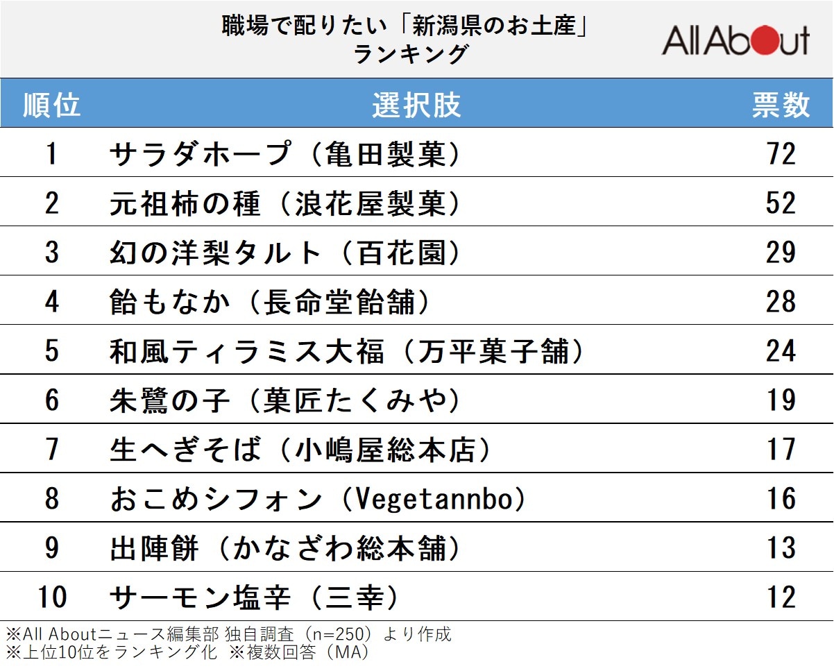 職場で配りたい「新潟県のお土産」ランキング