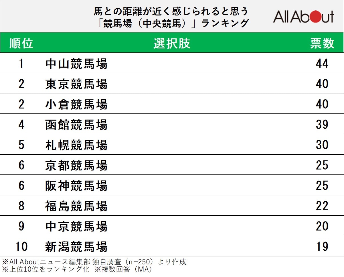 馬との距離が近く感じられると思う「競馬場（中央競馬）」ランキング