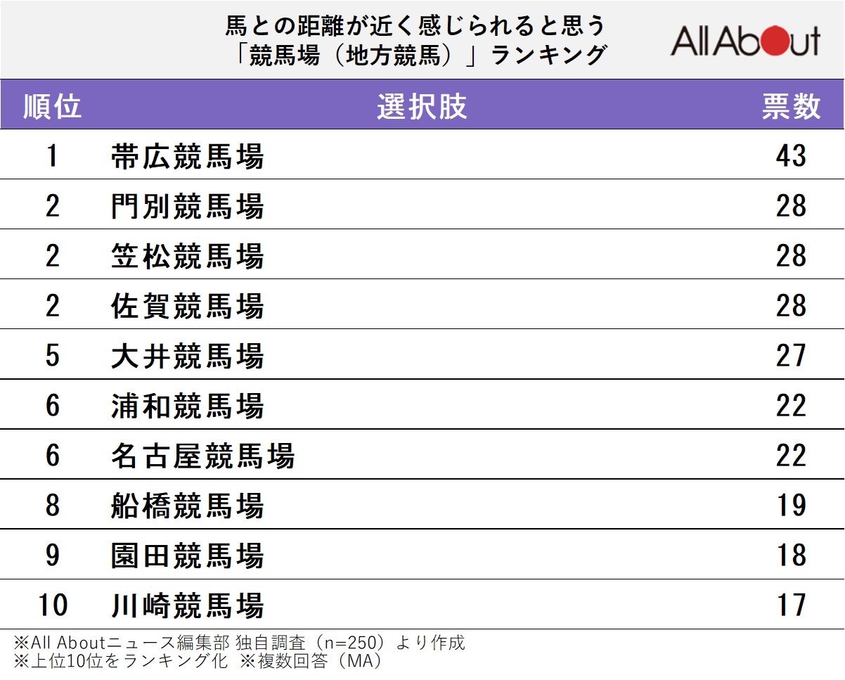 馬との距離が近く感じられると思う「競馬場（地方競馬）」ランキング