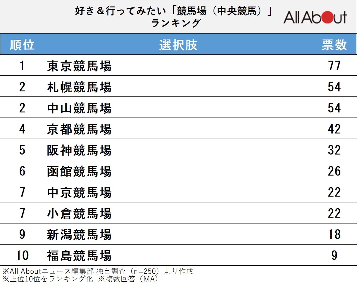 好き＆行ってみたい「競馬場（中央競馬）」ランキング