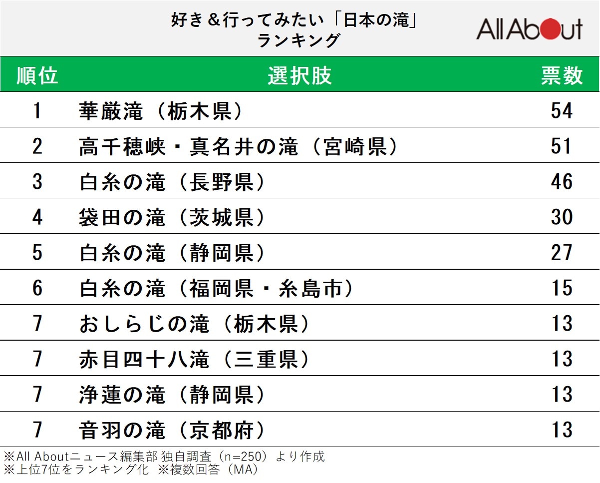 好き＆行ってみたい「日本の滝」ランキングの画像