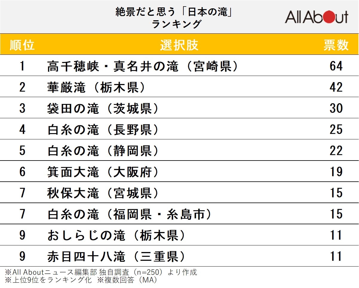 絶景だと思う「日本の滝」ランキングの画像
