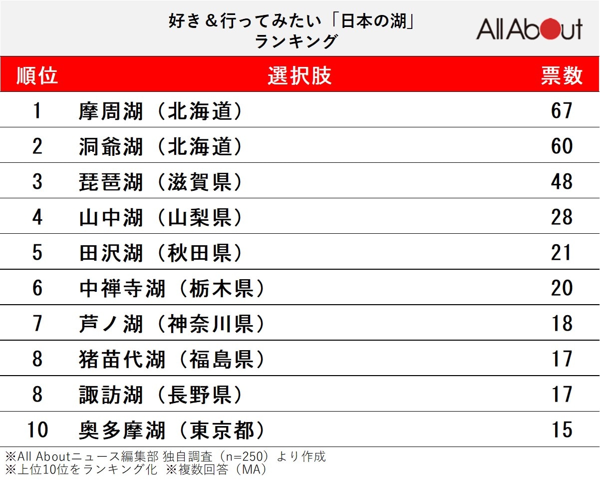 好き＆行ってみたい「日本の湖」ランキングの画像