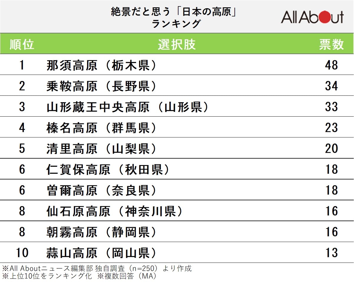 絶景だと思う「日本の高原」ランキング
