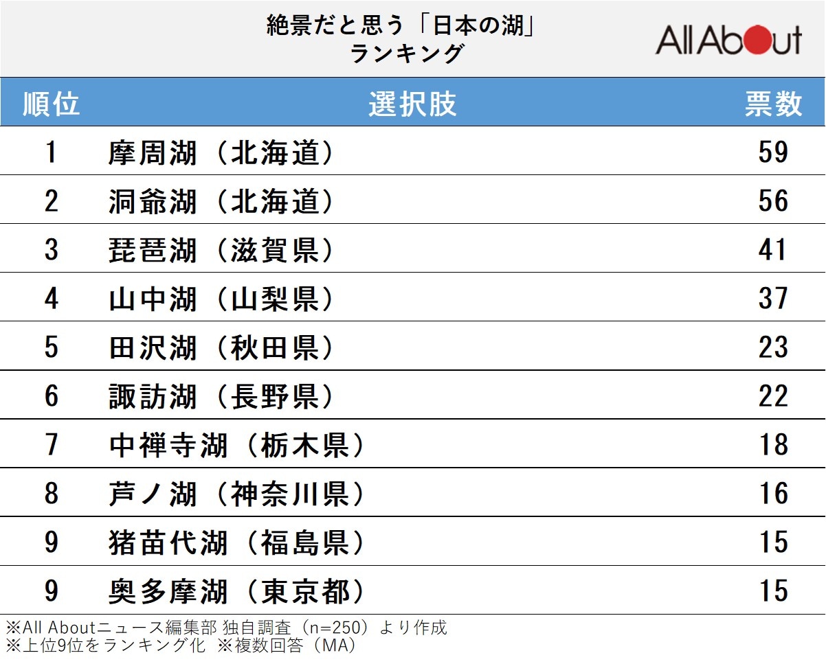 絶景だと思う「日本の湖」ランキング