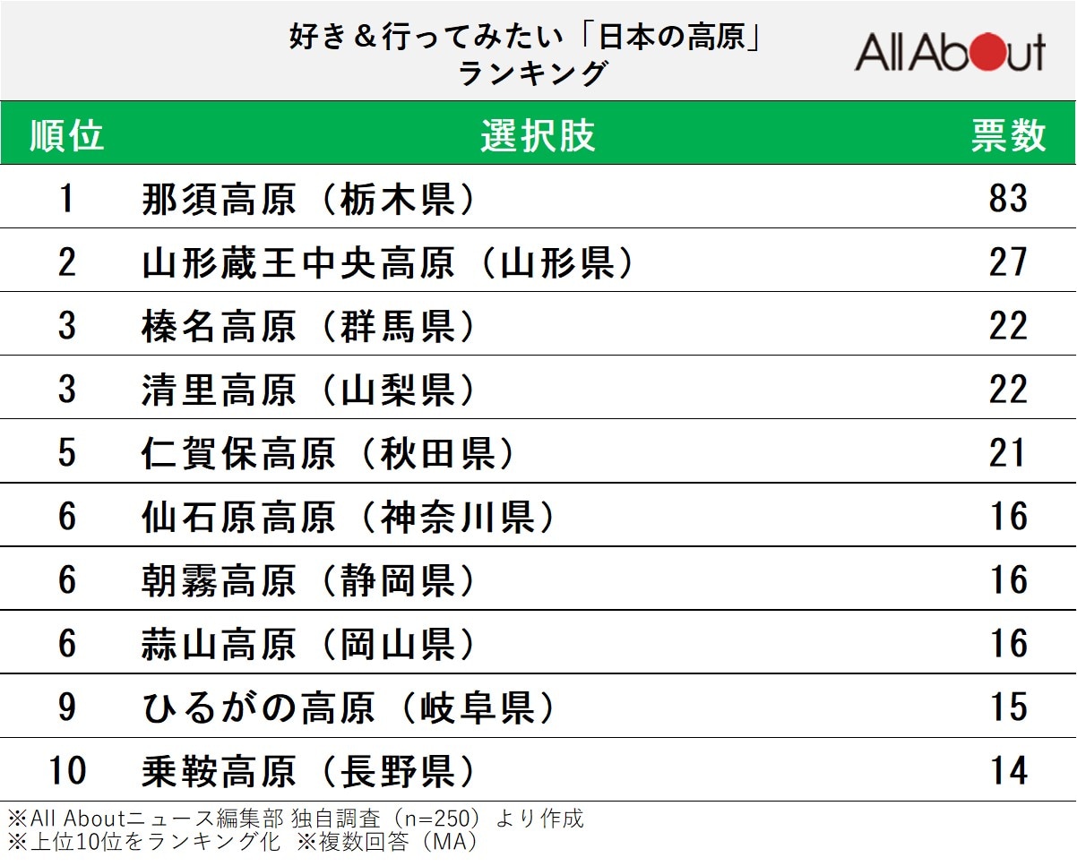 好き＆行ってみたい「日本の高原」ランキング