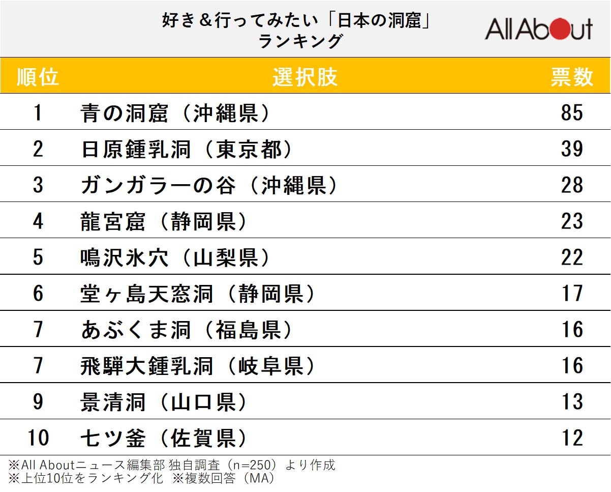 好き＆行ってみたい「日本の洞窟」ランキング