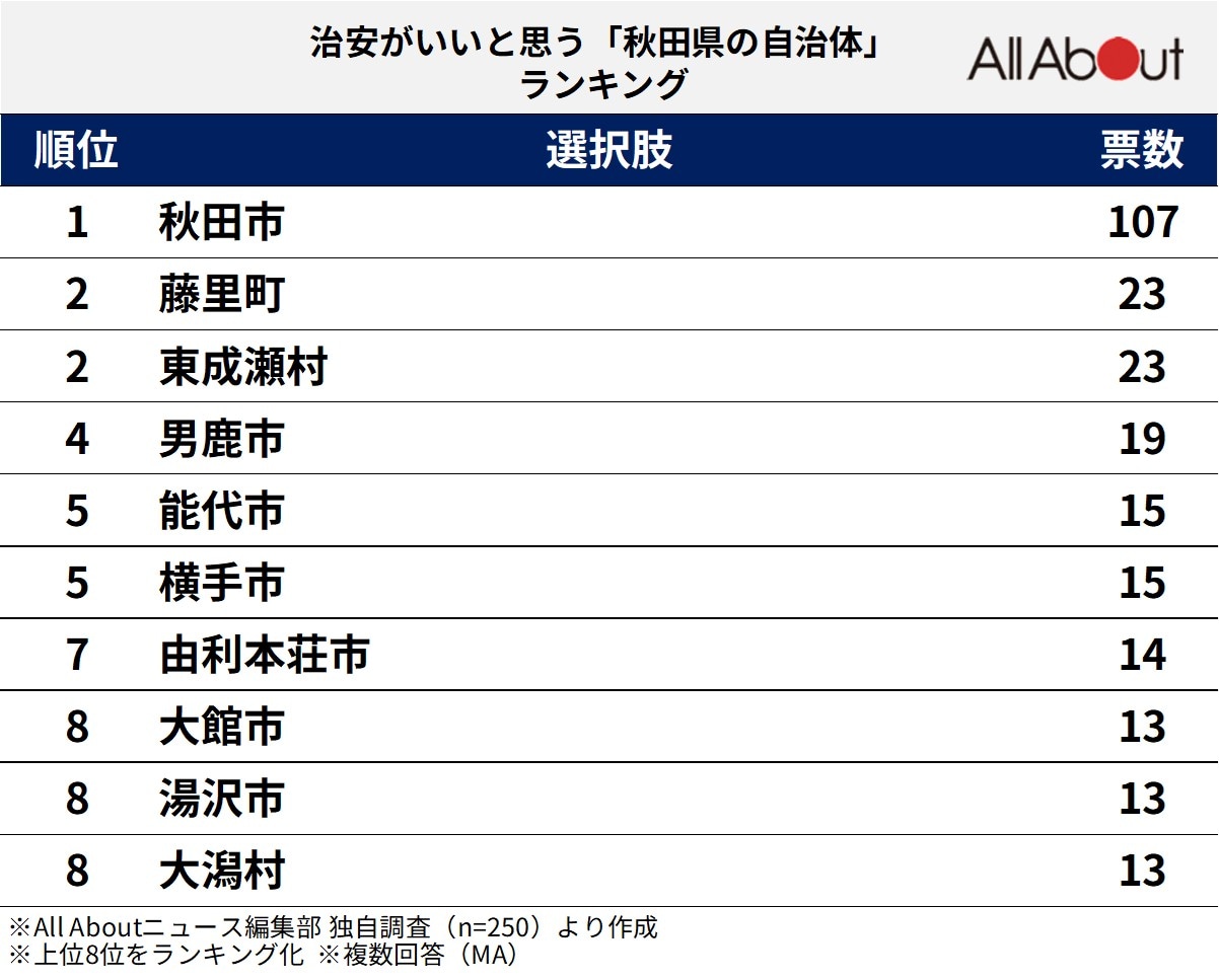 治安がいいと思う秋田県の自治体ランキング