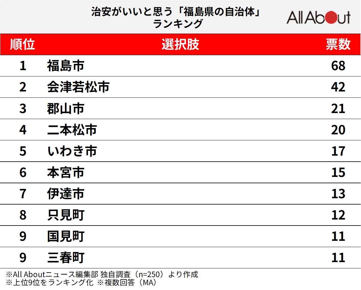 治安がいいと思う福島県の自治体ランキング