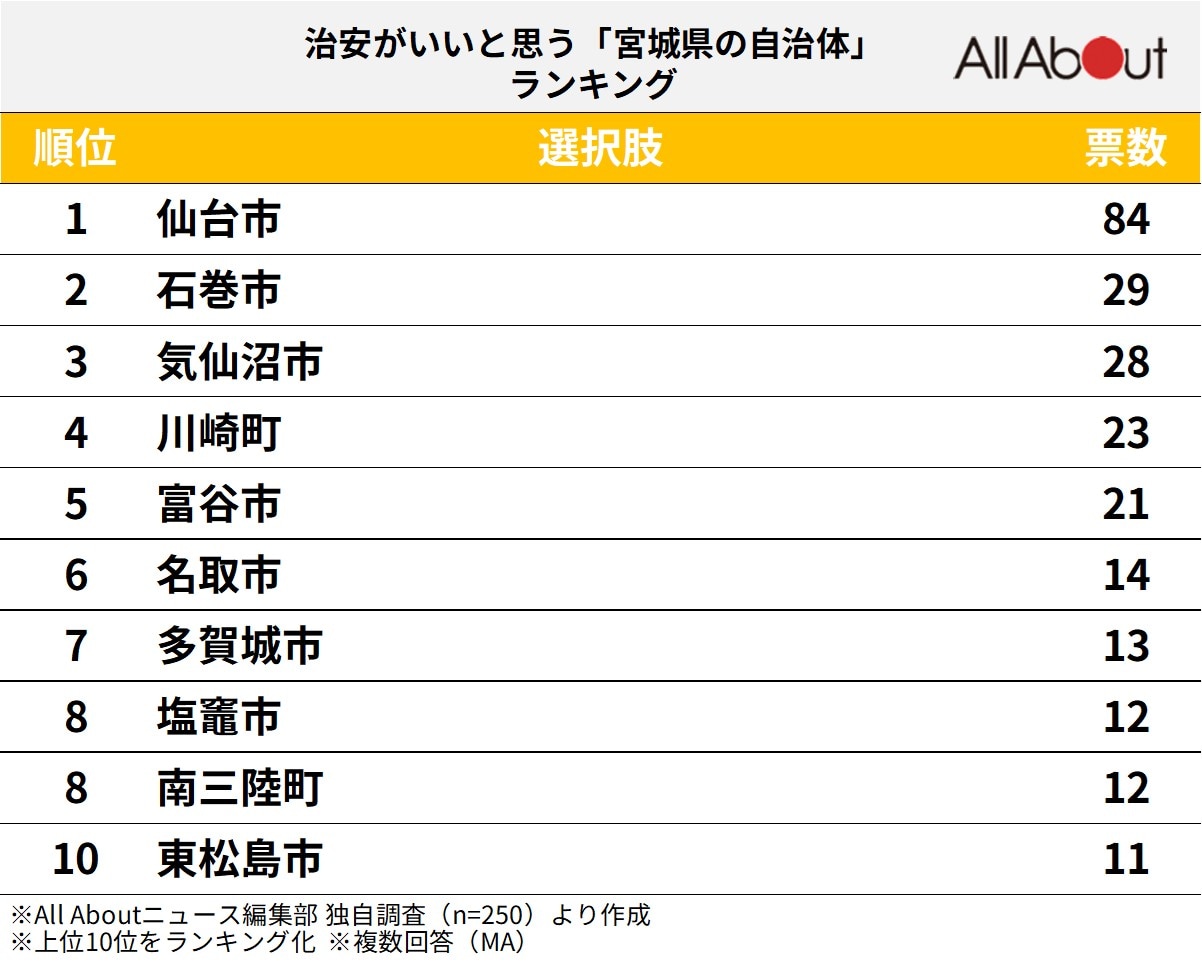 治安がいいと思う宮城県の自治体ランキング