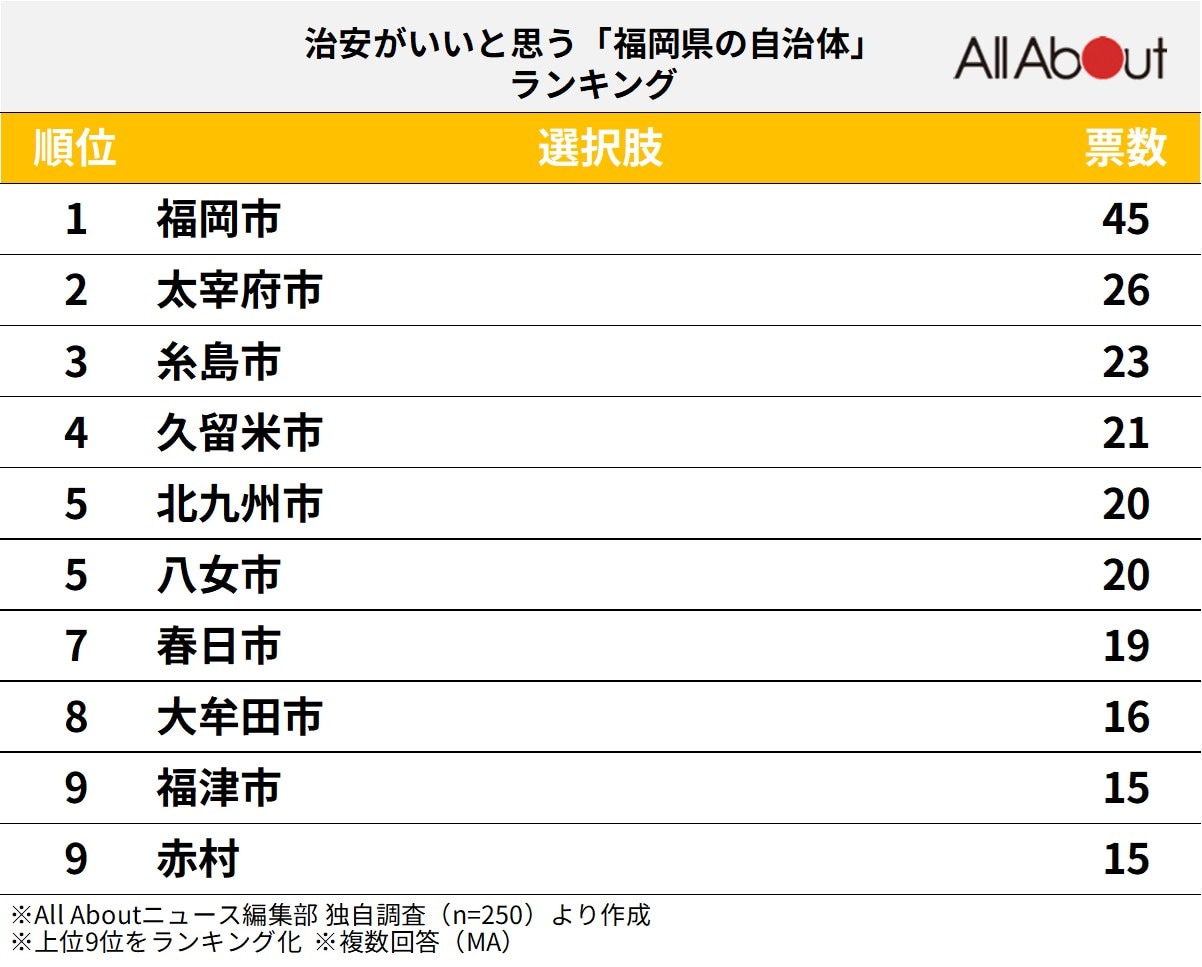 治安がいいと思う「福岡県の自治体」ランキング