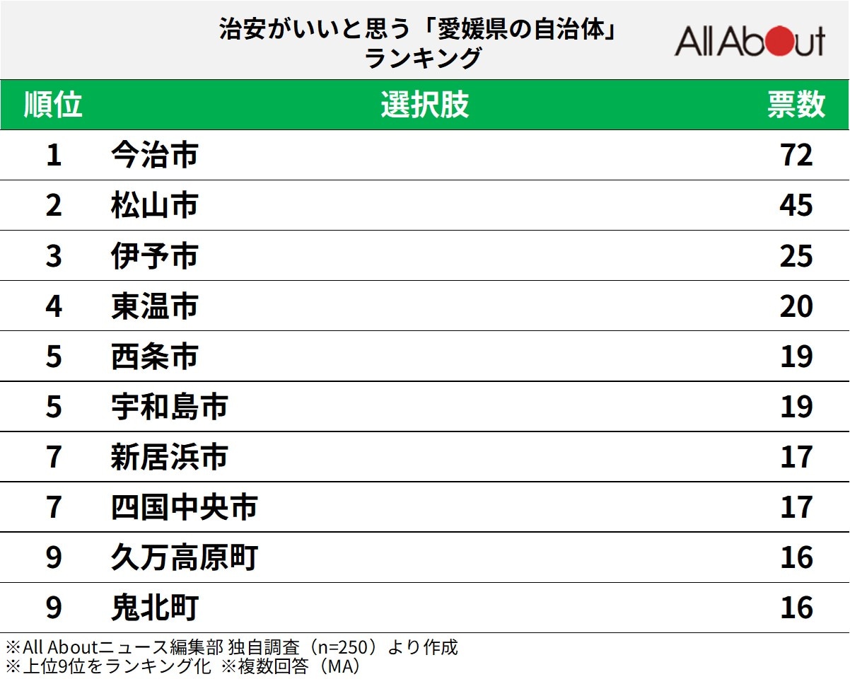 治安がいいと思う「愛媛県の自治体」ランキング