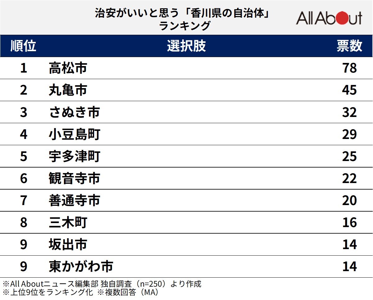治安がいいと思う「香川県の自治体」ランキング