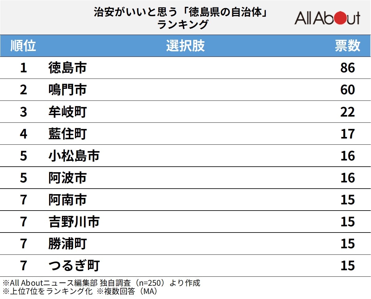 治安がいいと思う「徳島県の自治体」ランキング