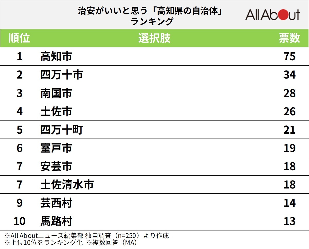 治安がいいと思う「高知県の自治体」ランキング
