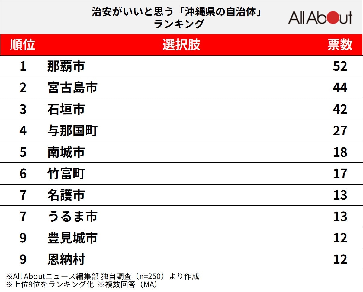 治安がいいと思う「沖縄県の自治体」ランキング