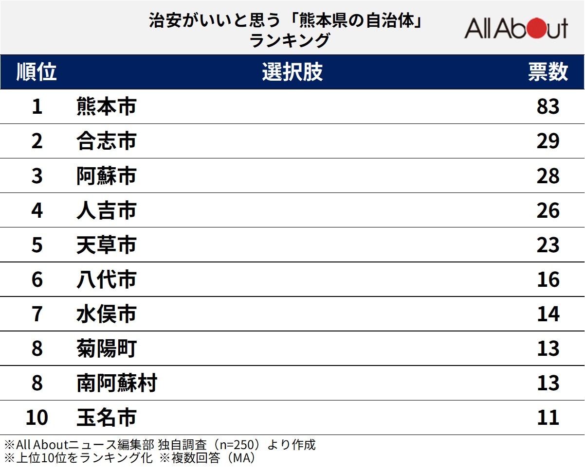 治安がいいと思う「熊本県の自治体」ランキング