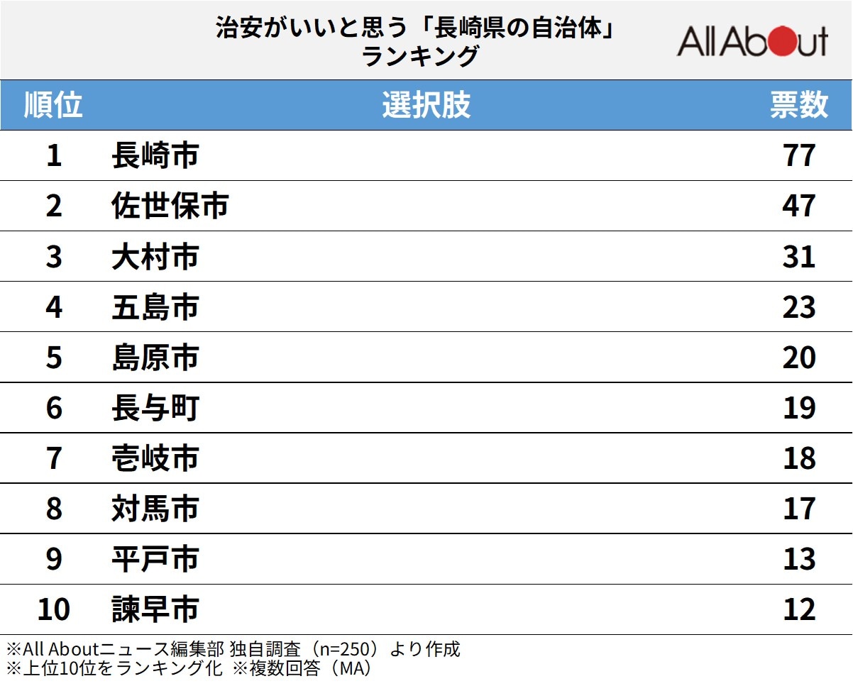 治安がいいと思う「長崎県の自治体」ランキング