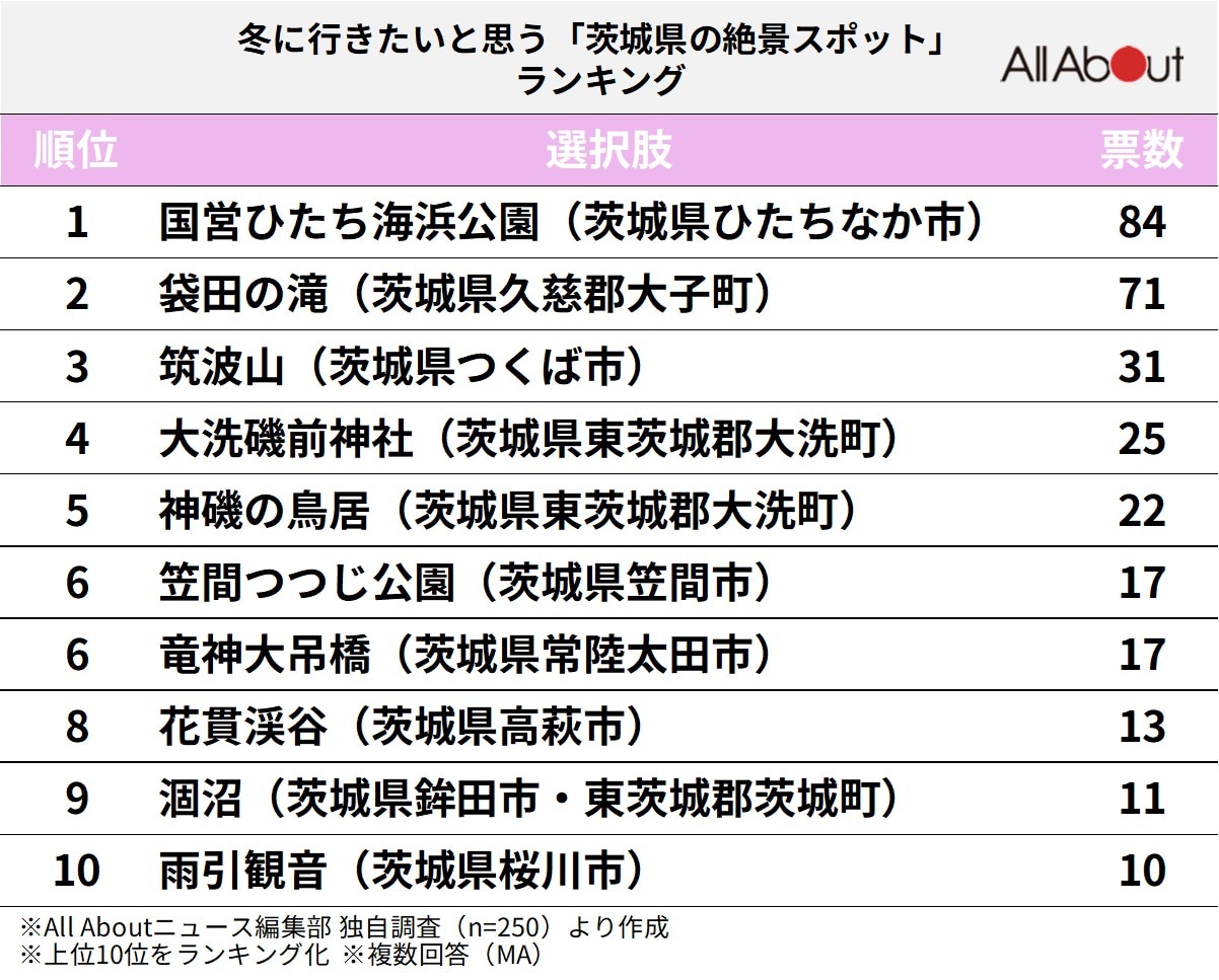 冬に行きたいと思う「茨城県の絶景スポット」ランキング