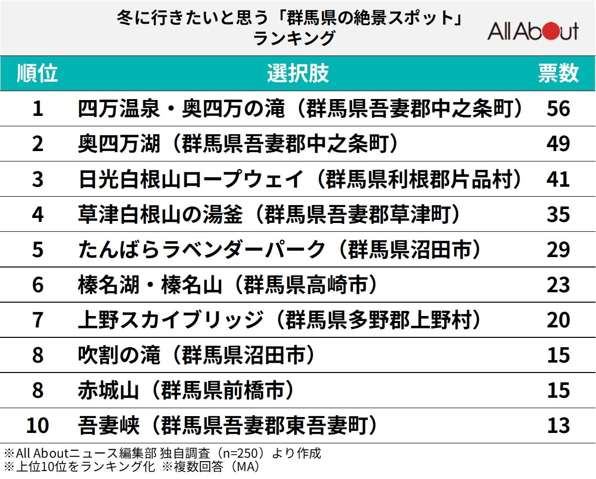 冬に行きたいと思う「群馬県の絶景スポット」ランキング