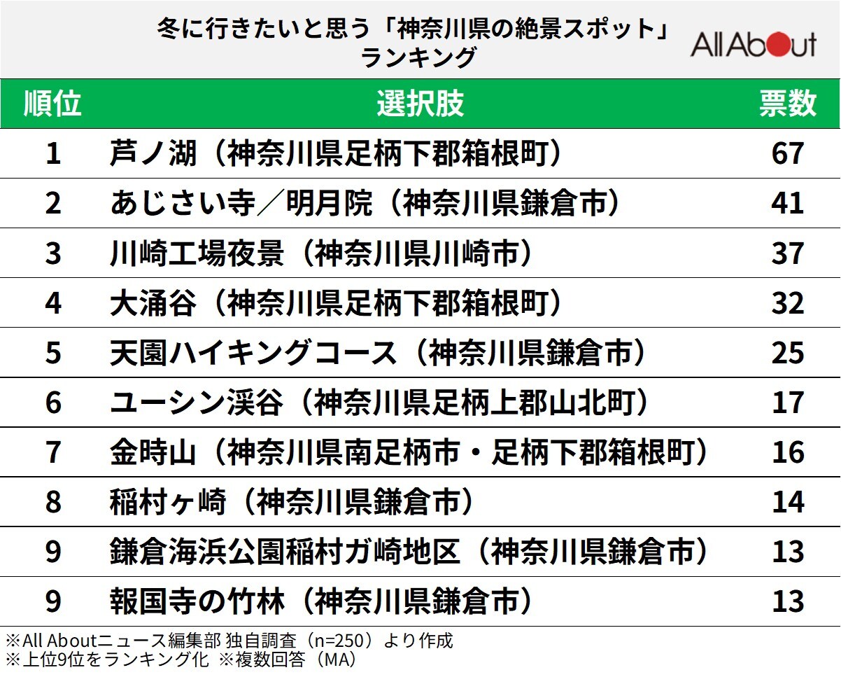 冬に行きたいと思う「神奈川県の絶景スポット」ランキング