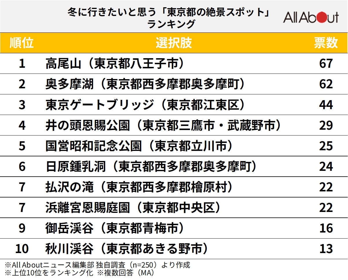 冬に行きたいと思う「東京都の絶景スポット」ランキング