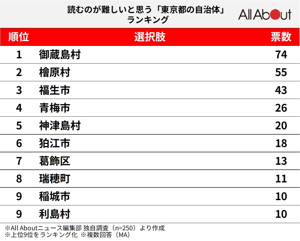読むのが難しいと思う「東京都の自治体」ランキング