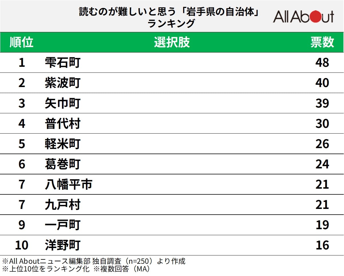 読むのが難しいと思う「岩手県の自治体」ランキング