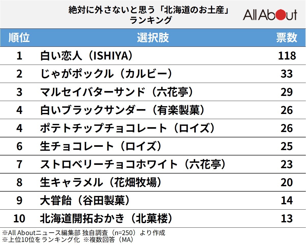 絶対に外さない「北海道のお土産」ランキングの画像