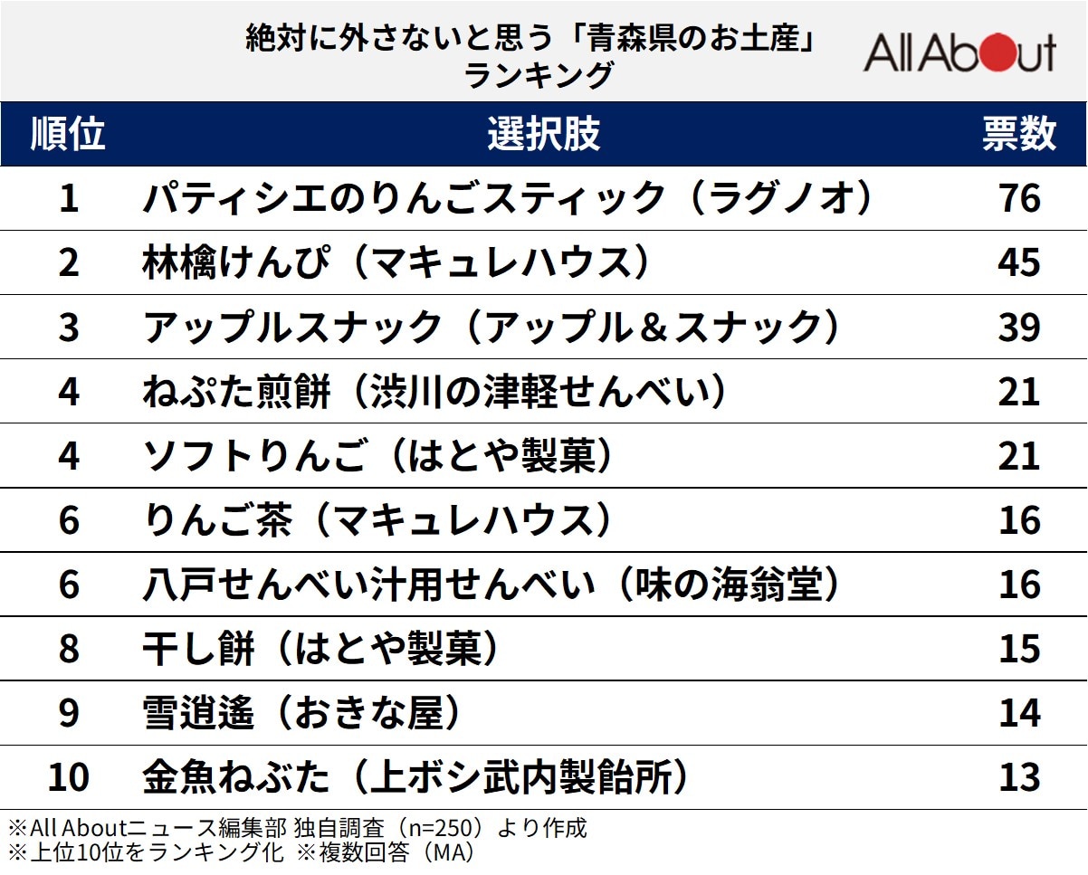 絶対に外さない「青森県のお土産」ランキングの画像