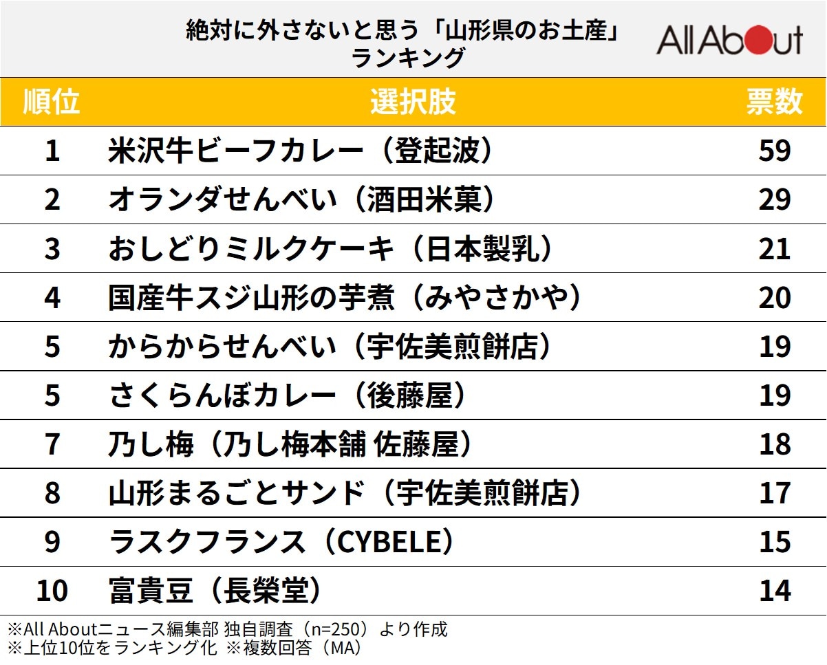 絶対に外さないと思う「山形県のお土産」ランキングの画像
