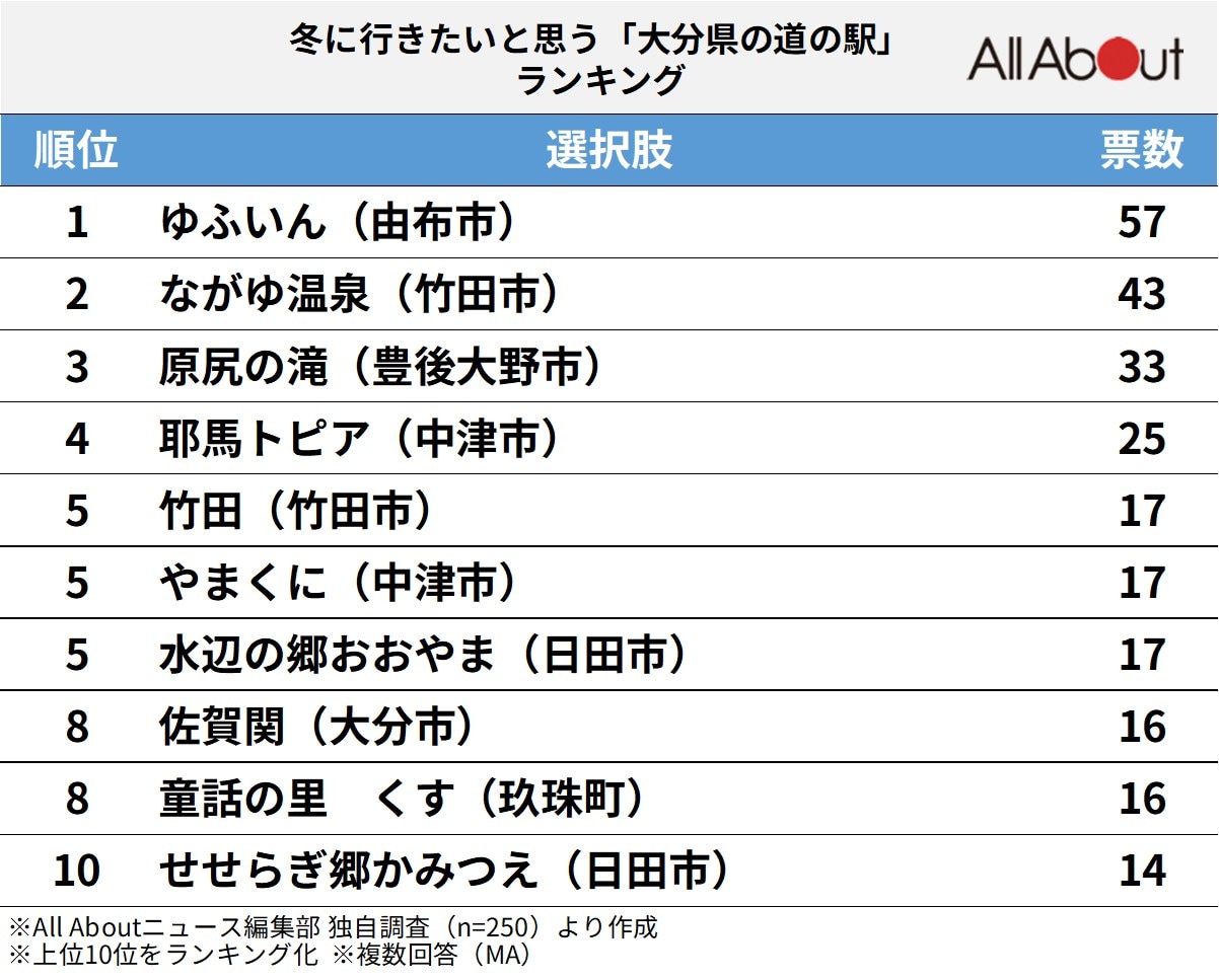 冬に行きたいと思う「大分県の道の駅」ランキングの画像