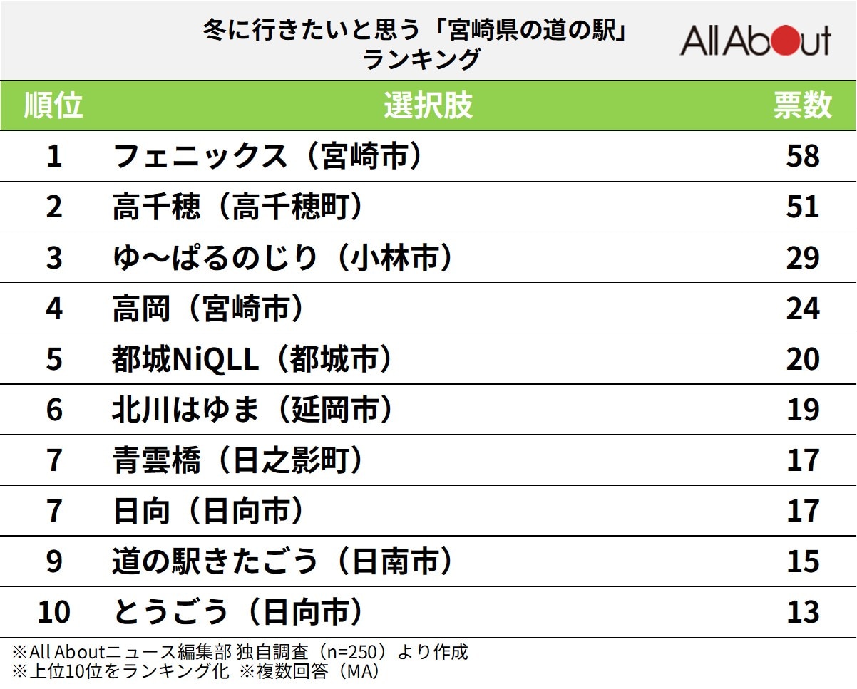 冬に行きたいと思う「宮崎県の道の駅」ランキングの画像