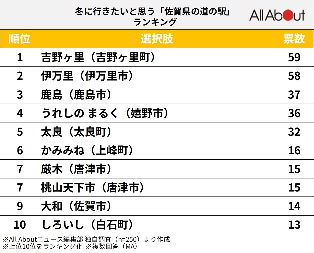 冬に行きたいと思う「佐賀県の道の駅」ランキングの画像